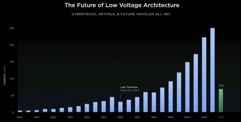 Tesla Neden 48V Elektrik Mimarisine Geçiyor?