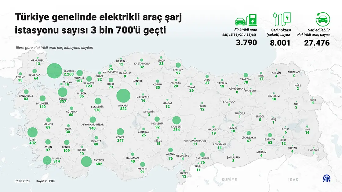 Türkiye’de Elektrikli Araç Şarj İstasyonu Sayısı 3.790’a Ulaştı