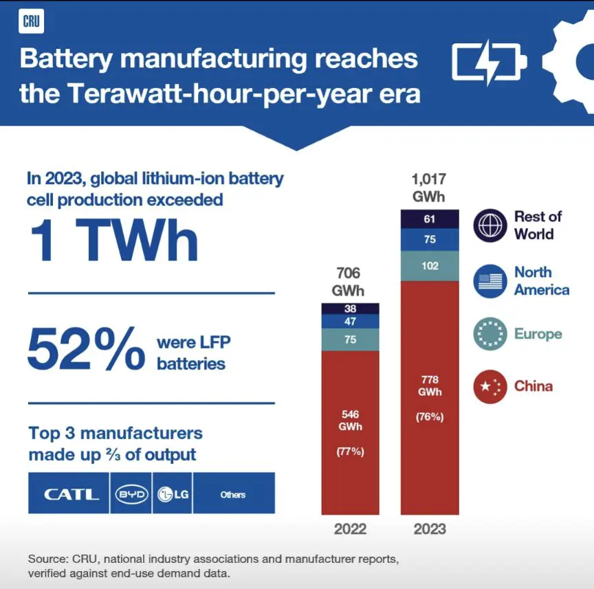 Lithium Ion Battery Cell Production Exceeded 1 Twh!