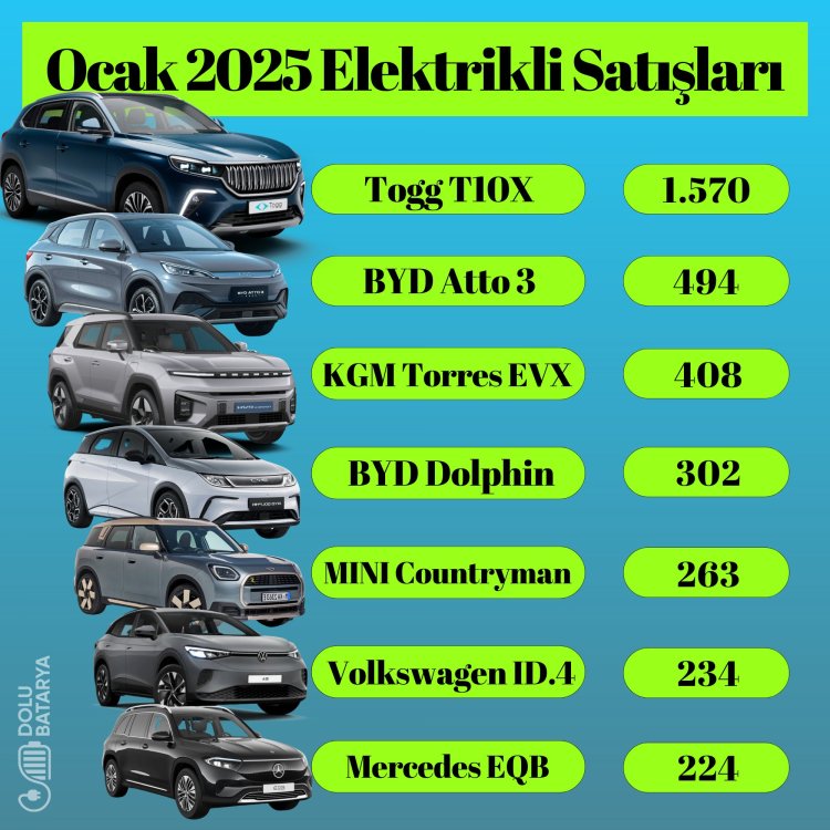 Ocakta Togg açık ara lider! Elektrikli araç satışları yeni yıla %11 pazar payıyla başladı.