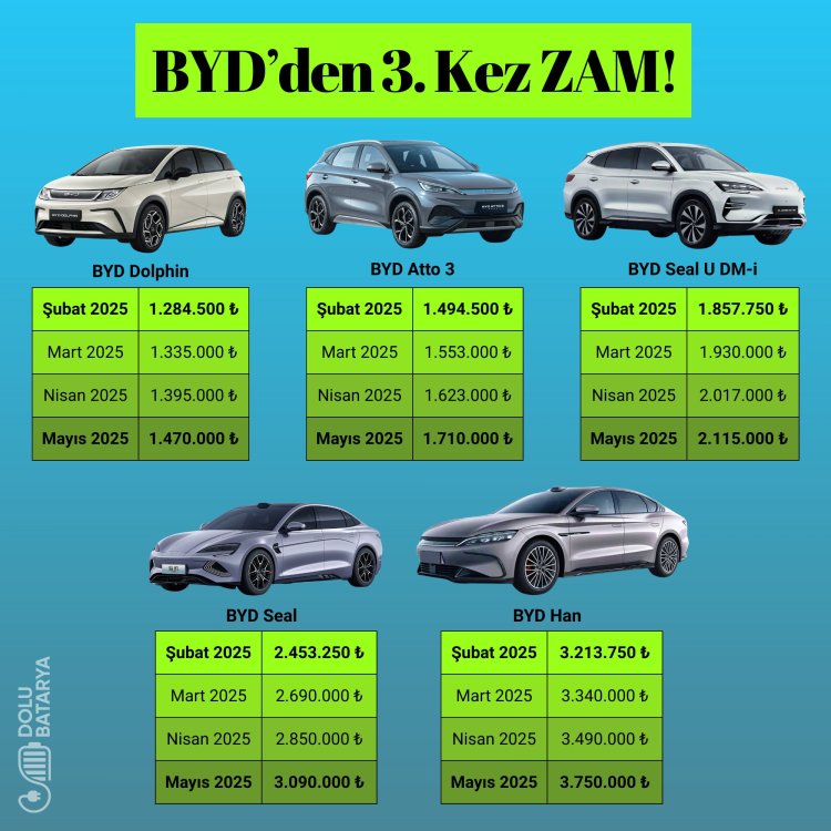 BYD Türkiye fiyatlarına üçüncü kez zam!