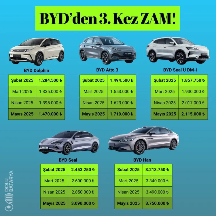 BYD Türkiye fiyatlarına üçüncü kez zam!