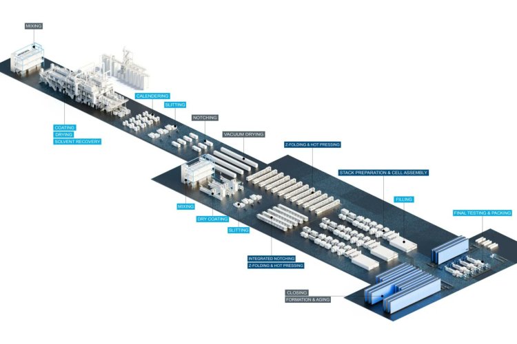 Battery factories consuming 50% less energy are coming!