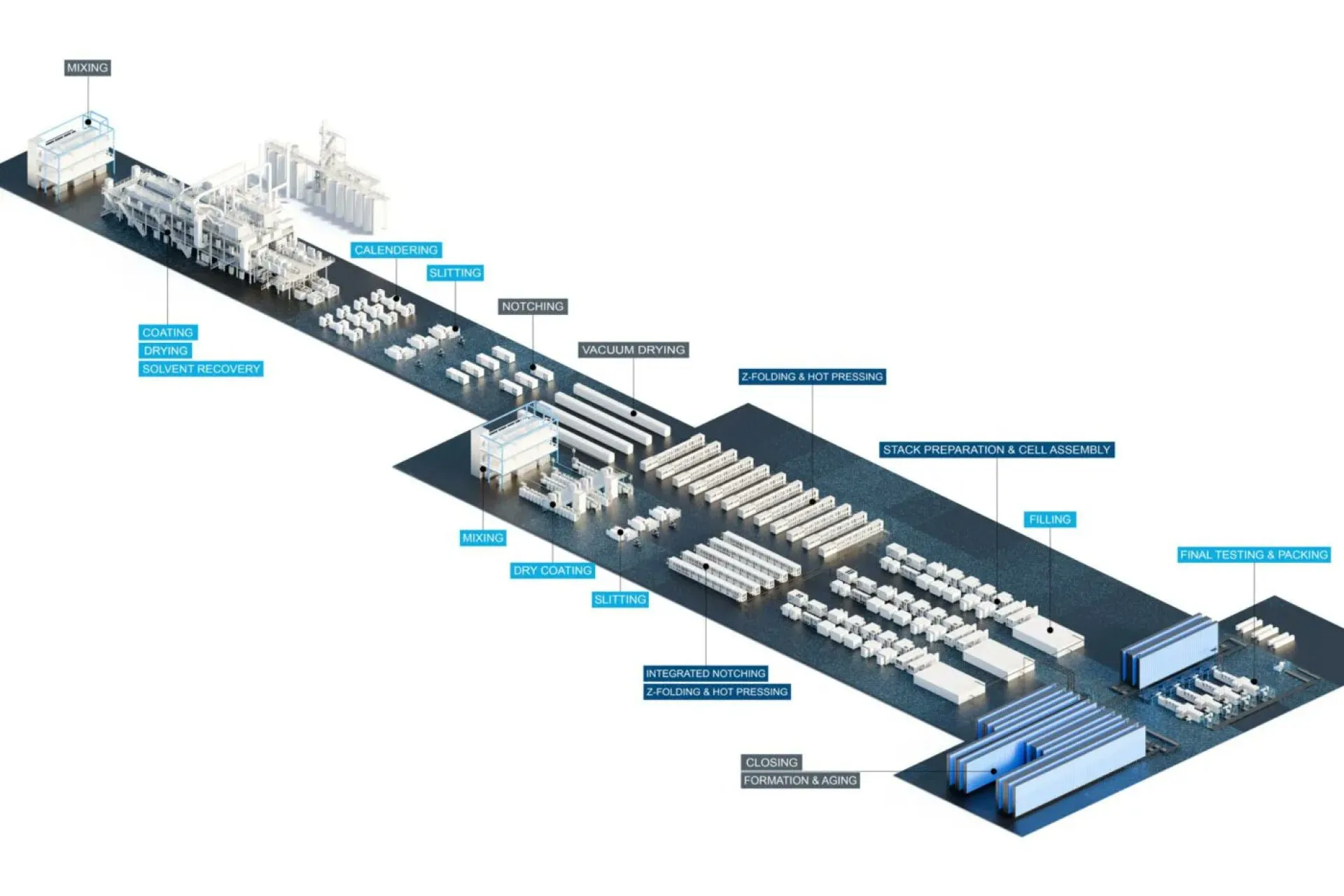 Battery factories consuming 50% less energy are coming!