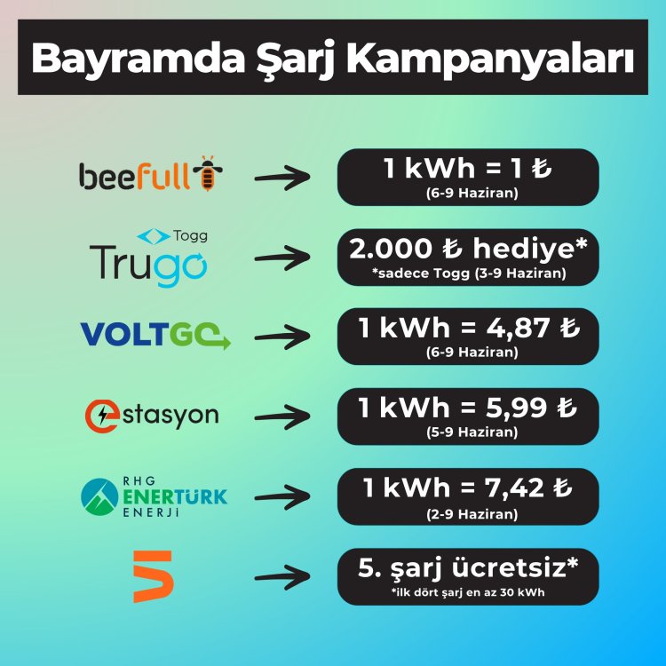 Kurban bayramı dolayısıyla ilk şarj kampanyaları duyurulmaya başladı.