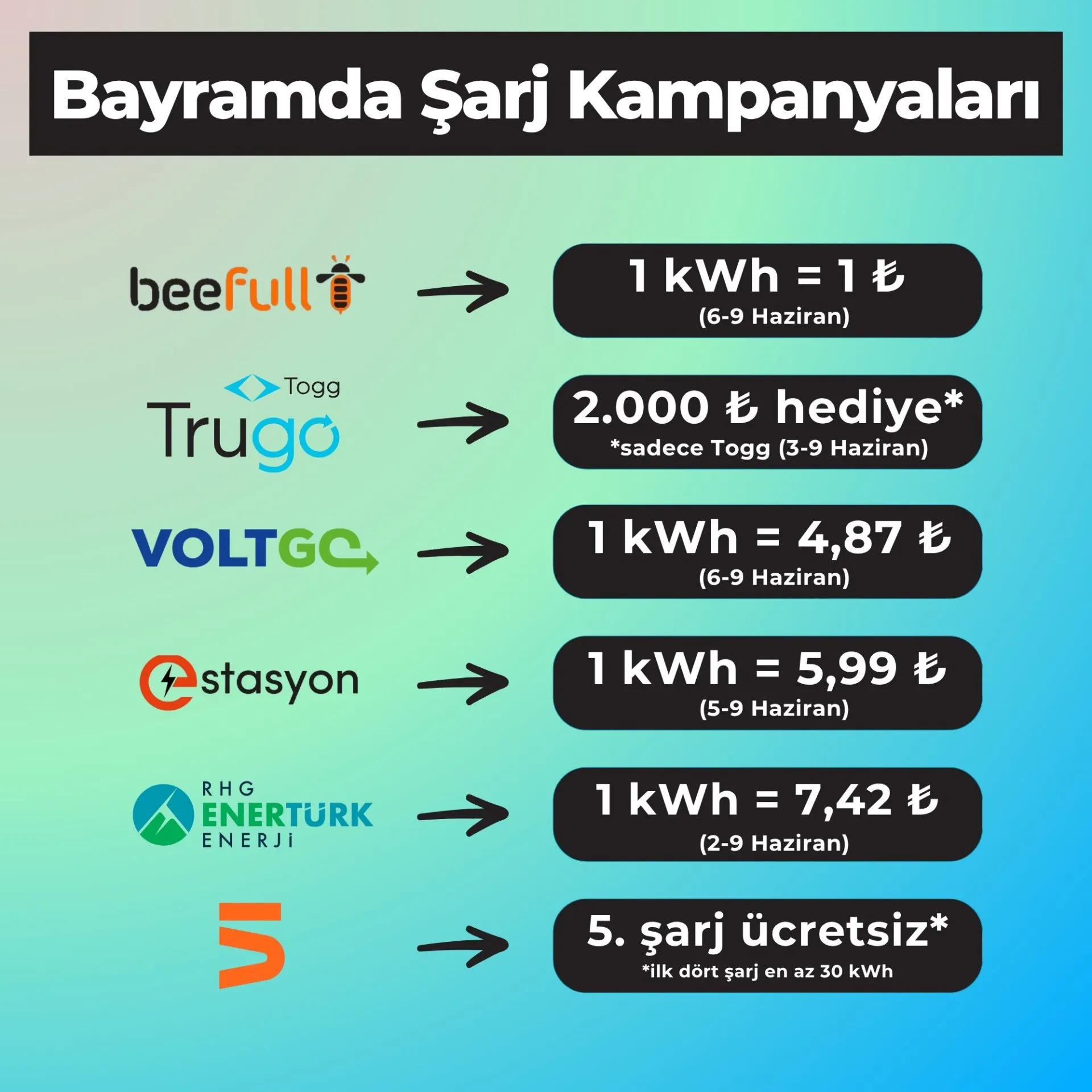 Kurban bayramı dolayısıyla ilk şarj kampanyaları duyurulmaya başladı.