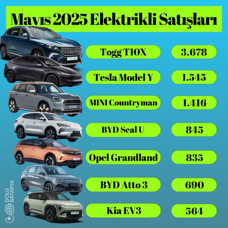 Türkiye'de elektrikli araç satışları ilk kez %20'ye ulaştı!