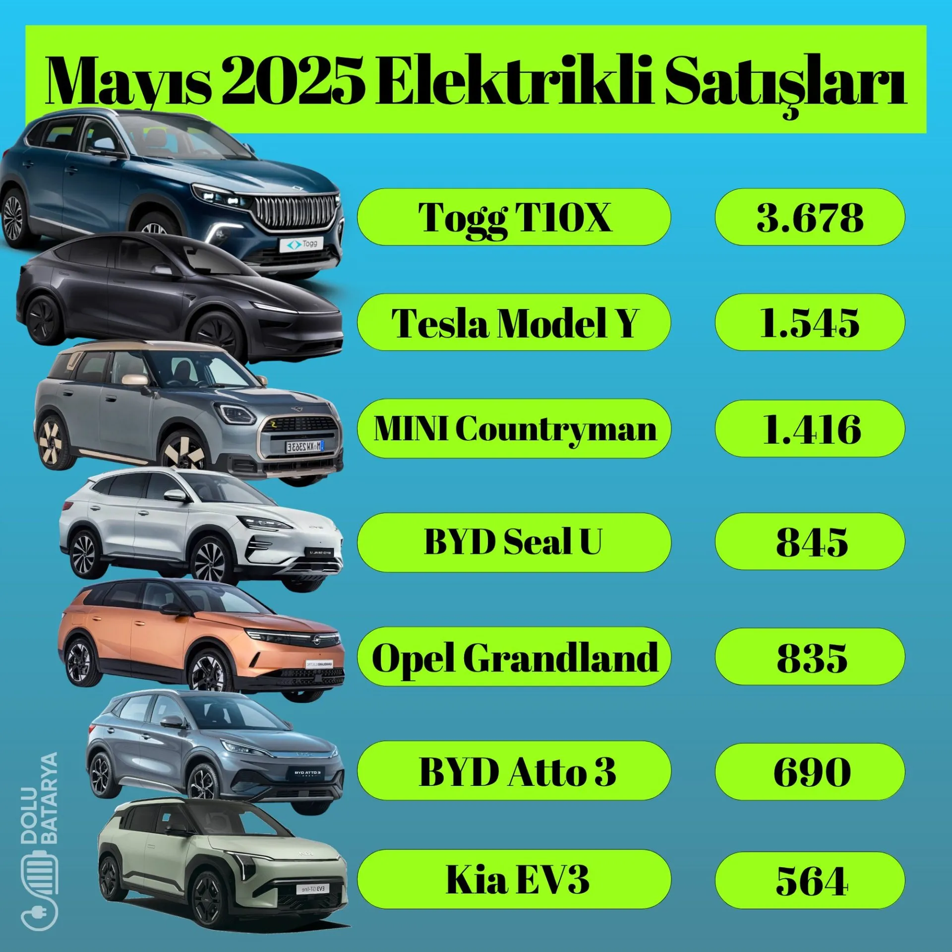 Türkiye'de elektrikli araç satışları ilk kez %20'ye ulaştı!