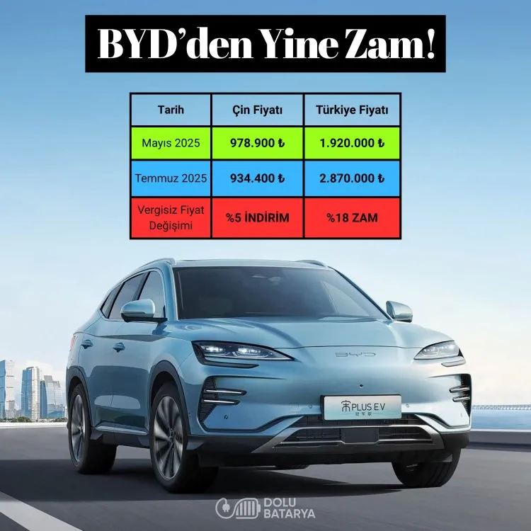 BYD Çin'de fiyat indirimi yaparken Türkiye'ye %18'lik dev zam geldi!