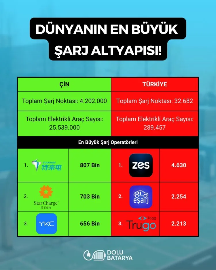 4,2 miyon şarj noktası ile dünyanın en büyük şarj ağı Çin'de.