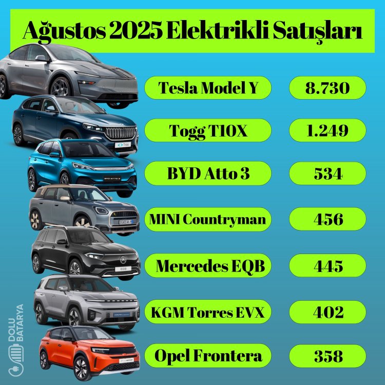 Tesla Model Y, Türkiye pazarının en çok satılan SUV'u oldu!