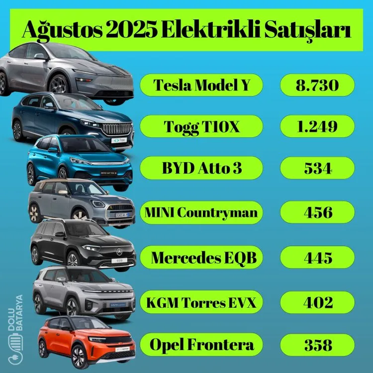 Tesla Model Y, Türkiye pazarının en çok satılan SUV'u oldu!
