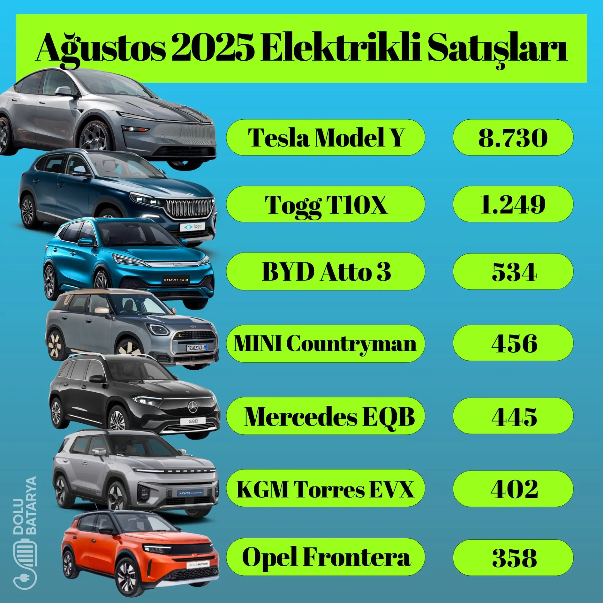 Tesla Model Y, Türkiye pazarının en çok satılan SUV'u oldu!