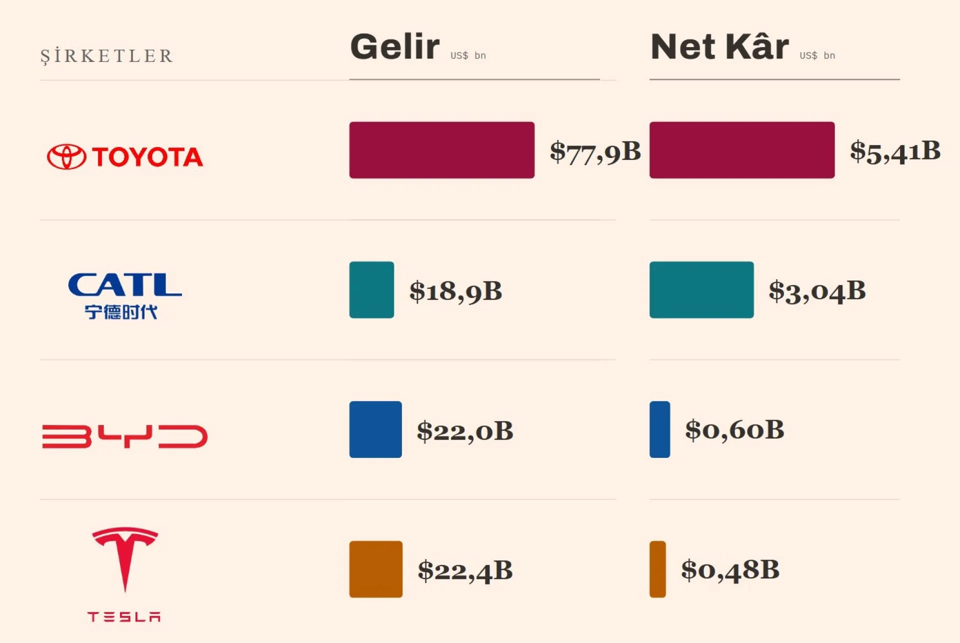 CATL Karlılıkta Devleri Solladı!